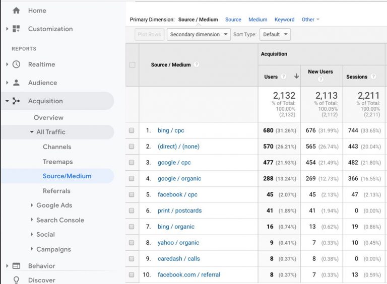 Google Analytics Source/Medium Report